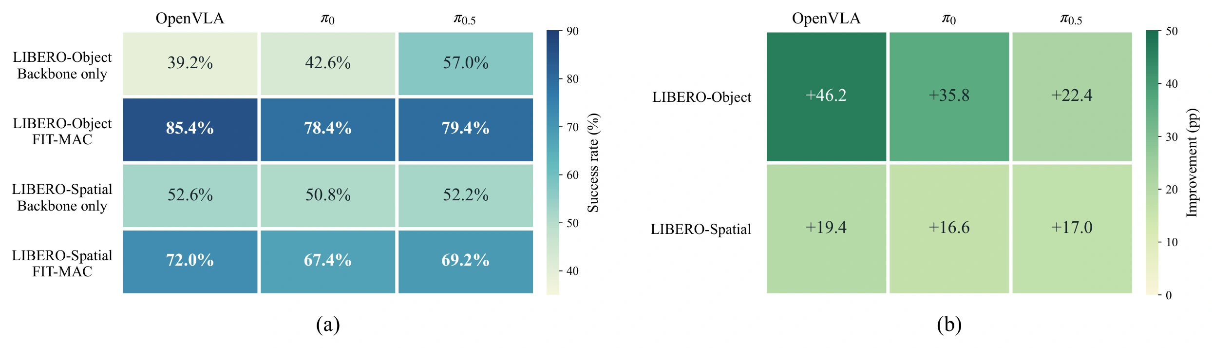 Cross-backbone success rates and gains