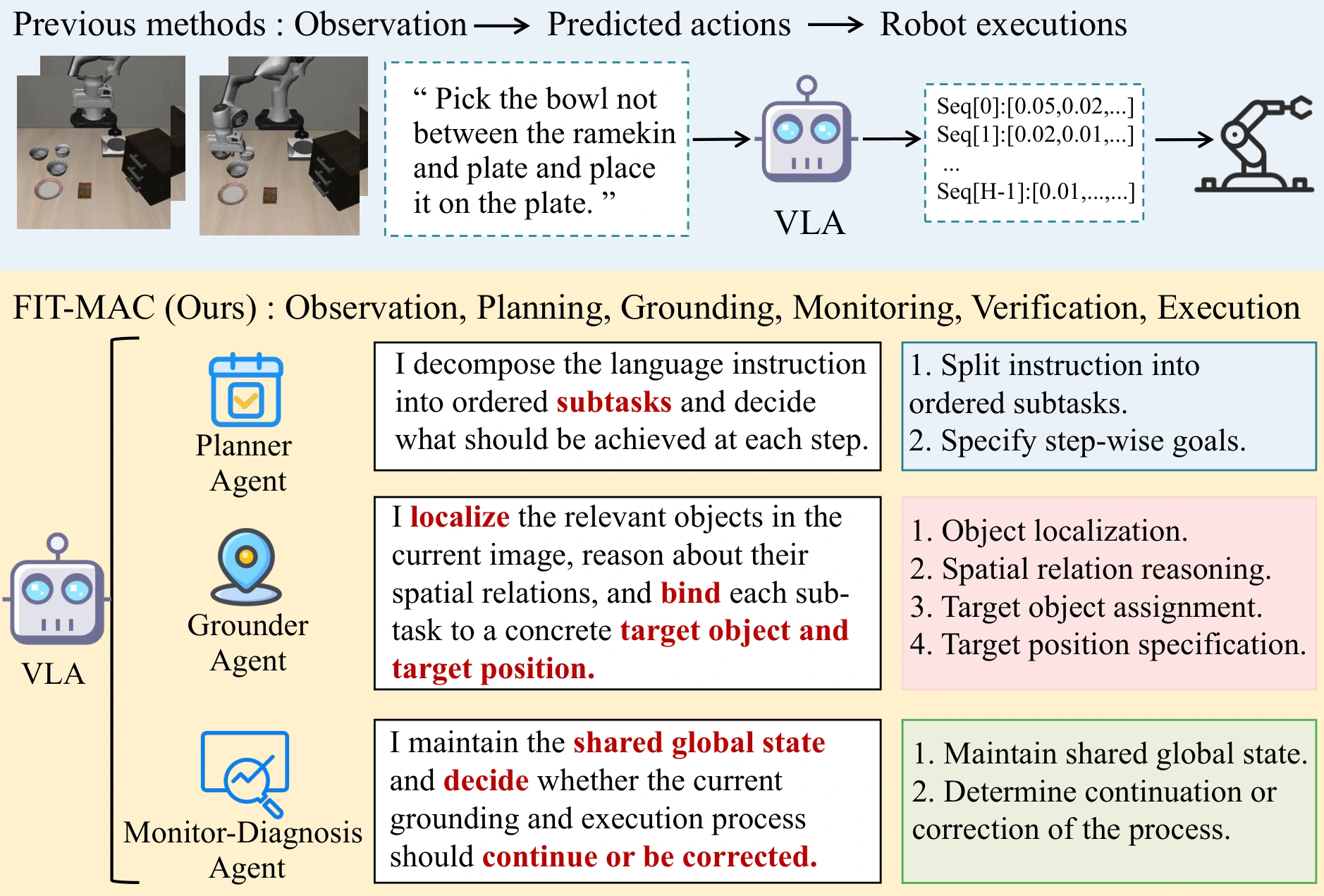 Motivation: standard VLA execution versus the FIT-MAC agent framework