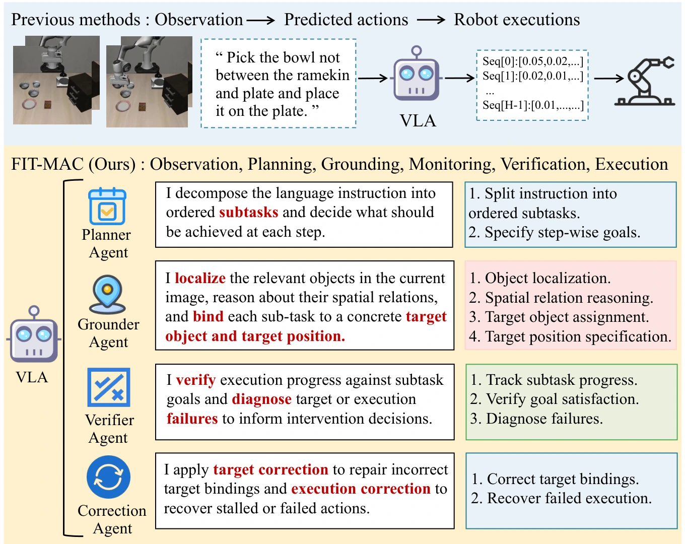 Motivation: standard VLA execution versus the FIT-MAC agent framework